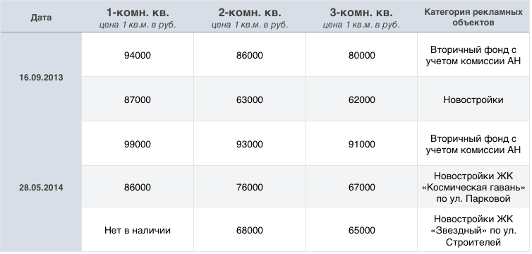 Средняя цена рекламируемого квадратного метра в городе Краснознаменск: Средняя цена рекламируемого квадратного метра в городе Краснознаменск:
